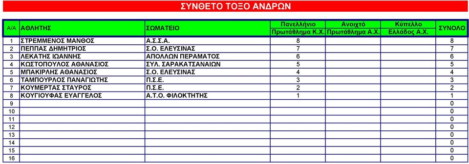 ΛΕΚΑΤΗΣ ΙΩΑΝΝΗΣ ΑΠΟΛΛΩΝ ΠΕΡΑΜΑΤΟΣ 6 6 4 ΚΩΣΤΟΠΟΥΛΟΣ ΑΘΑΝΑΣΙΟΣ ΣΥΛ.