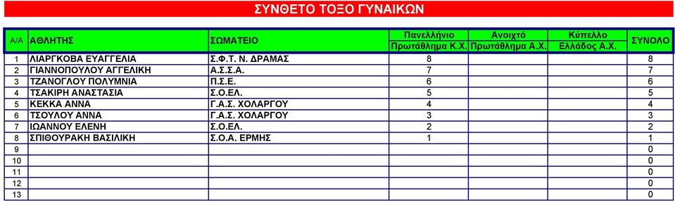 Ο.ΕΛ. 5 5 5 ΚΕΚΚΑ ΑΝΝΑ Γ.Α.Σ. ΧΟΛΑΡΓΟΥ 4 4 6 ΤΣΟΥΛΟΥ ΑΝΝΑ Γ.Α.Σ. ΧΟΛΑΡΓΟΥ 3 3 7 ΙΩΑΝΝΟΥ ΕΛΕΝΗ Σ.