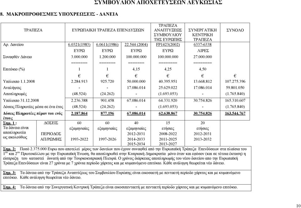 000 1.200.000 100.000.000 100.000.000 27.000.000 ======= ======= ======= ======== ======== ΣΥΝΟΛΟ Επιτόκιο (%) 1 1 4,15 4,25 4,50 Υπόλοιπο 1.1.2008 2.284.913 925.720 50.000.000 40.395.951 13.668.