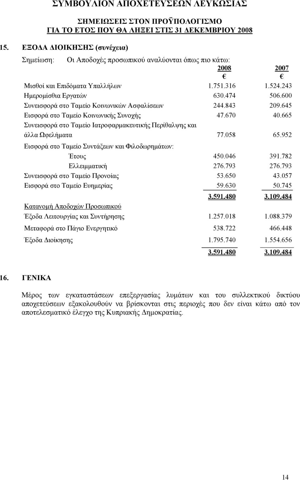 952 Εισφορά στο Ταμείο Συντάξεων και Φιλοδωρημάτων: Έτους Ελλειμματική 450.046 276.793 391.782 276.793 Συνεισφορά στο Ταμείο Προνοίας 53.650 43.057 Εισφορά στο Ταμείο Ευημερίας 59.630 50.745 3.591.