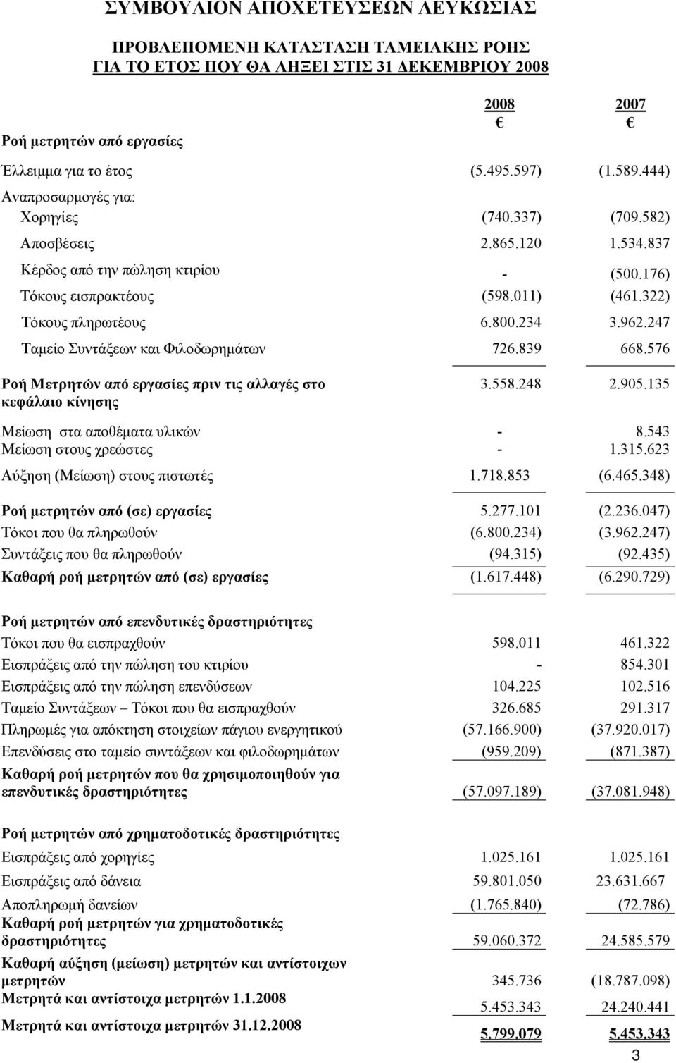 576 Ροή Μετρητών από εργασίες πριν τις αλλαγές στο κεφάλαιο κίνησης 3.558.248 2.905.135 Μείωση στα αποθέματα υλικών - 8.543 Μείωση στους χρεώστες - 1.315.623 Αύξηση (Μείωση) στους πιστωτές 1.718.