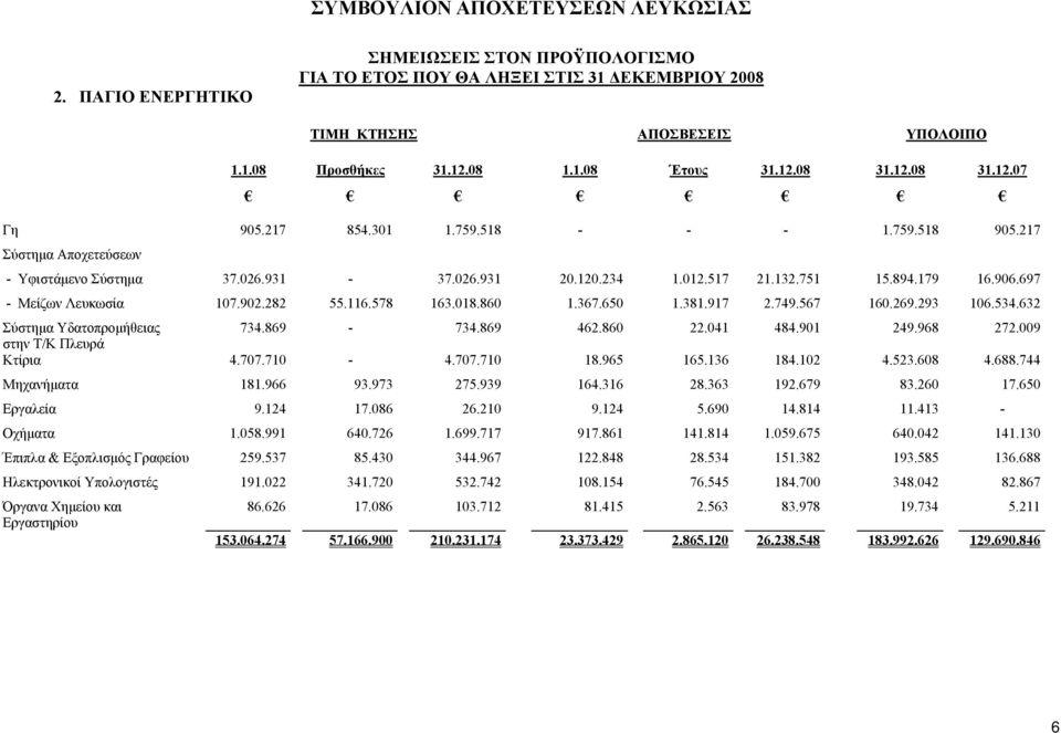 749.567 160.269.293 106.534.632 Σύστημα Υδατοπρομήθειας 734.869-734.869 462.860 22.041 484.901 249.968 272.009 στην Τ/Κ Πλευρά Κτίρια 4.707.710-4.707.710 18.965 165.136 184.102 4.523.608 4.688.