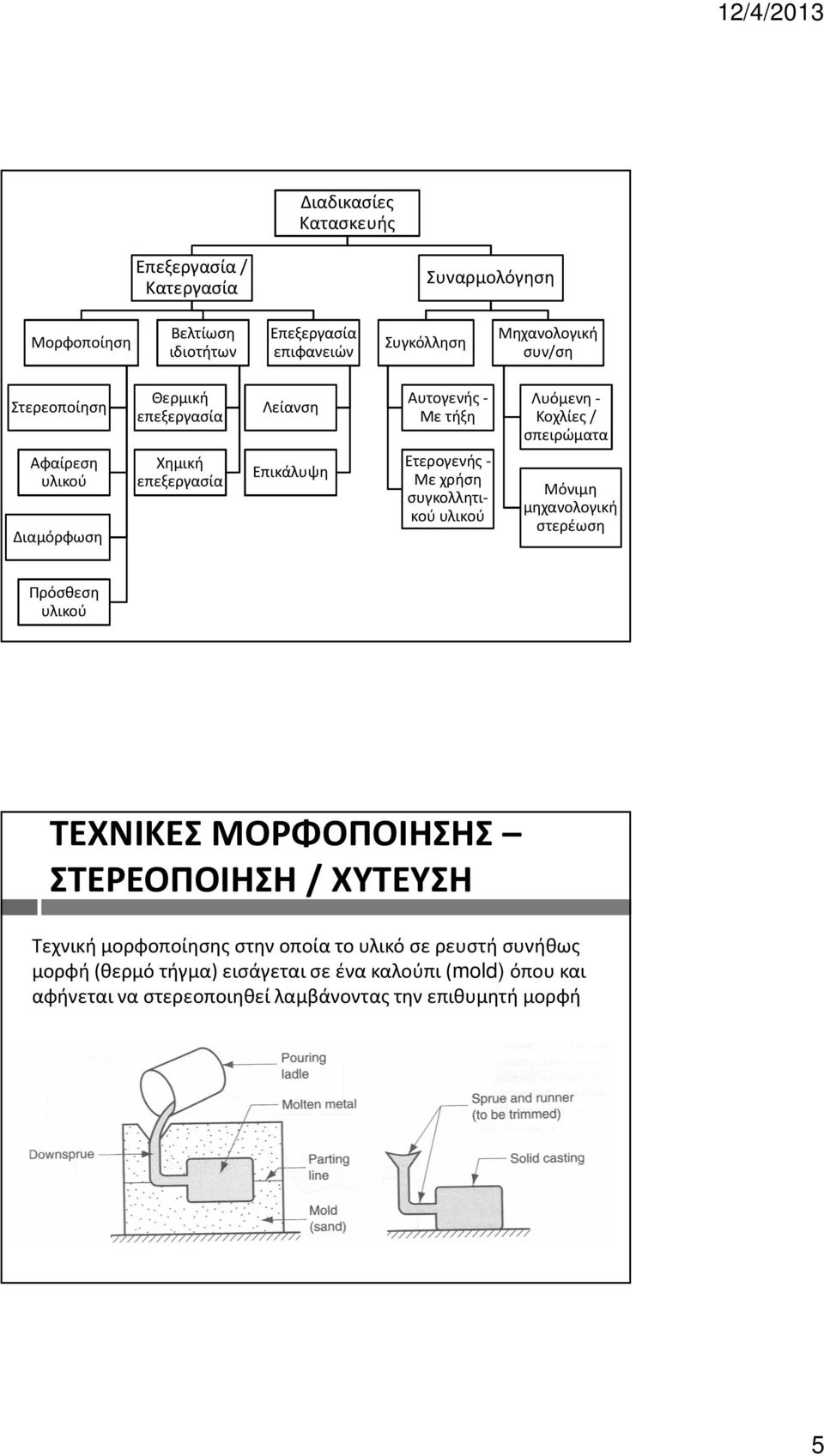 συγκολλητικού υλικού Λυόμενη - Κοχλίες / σπειρώματα Μόνιμη μηχανολογική στερέωση Πρόσθεση υλικού ΤΕΧΝΙΚΕΣ ΜΟΡΦΟΠΟΙΗΣΗΣ ΣΤΕΡΕΟΠΟΙΗΣΗ / ΧΥΤΕΥΣΗ Τεχνική