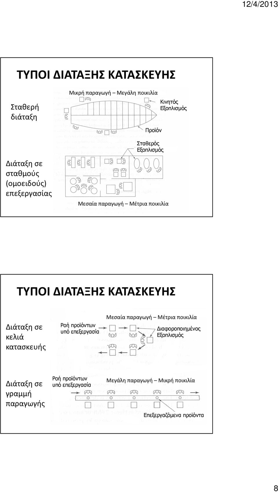 Διάταξη σε κελιά κατασκευής Ροή προϊόντων υπό επεξεργασία Μεσαία παραγωγή Μέτρια ποικιλία ιαφοροποιηµένος