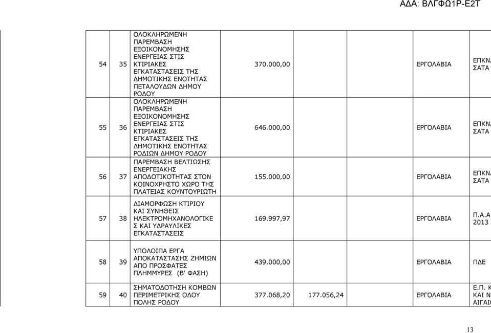 000,00 ΕΡΓΟΛΑΒΙΑ 155.000,00 ΕΡΓΟΛΑΒΙΑ ΕΠΚΝΑ ΣΑΤΑ ΕΠΚΝΑ ΣΑΤΑ ΕΠΚΝΑ ΣΑΤΑ 57 38 ΔΙΑΜΟΡΦΩΣΗ ΚΤΙΡΙΟΥ ΚΑΙ ΣΥΝΗΘΕΙΣ ΗΛΕΚΤΡΟΜΗΧΑΝΟΛΟΓΙΚΕ Σ ΚΑΙ ΥΔΡΑΥΛΙΚΕΣ ΕΓΚΑΤΑΣΤΑΣΕΙΣ 169.997,97 ΕΡΓΟΛΑΒΙΑ Π.Α.Α. 2013 58 39 ΥΠΟΛΟΙΠΑ ΕΡΓΑ ΑΠΟΚΑΤΑΣΤΑΣΗΣ ΖΗΜΙΩΝ ΑΠΟ ΠΡΟΣΦΑΤΕΣ ΠΛΗΜΜΥΡΕΣ (Β' ΦΑΣΗ) 439.