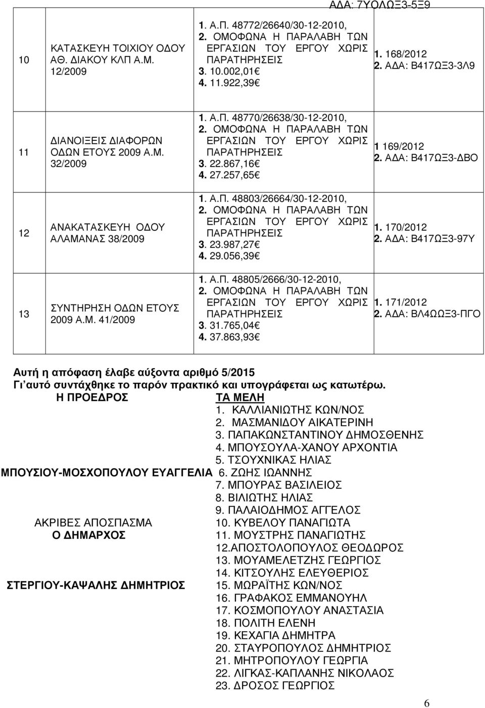 170/2012 97Υ 1. 171/2012 2. Α Α: ΒΛ4ΩΩΞ3-ΠΓΟ Αυτή η απόφαση έλαβε αύξοντα αριθµό 5/2015 Γι αυτό συντάχθηκε το παρόν πρακτικό και υπογράφεται ως κατωτέρω. Η ΠΡΟΕ ΡΟΣ ΤΑ ΜΕΛΗ 1. ΚΑΛΛΙΑΝΙΩΤΗΣ ΚΩΝ/ΝΟΣ 2.