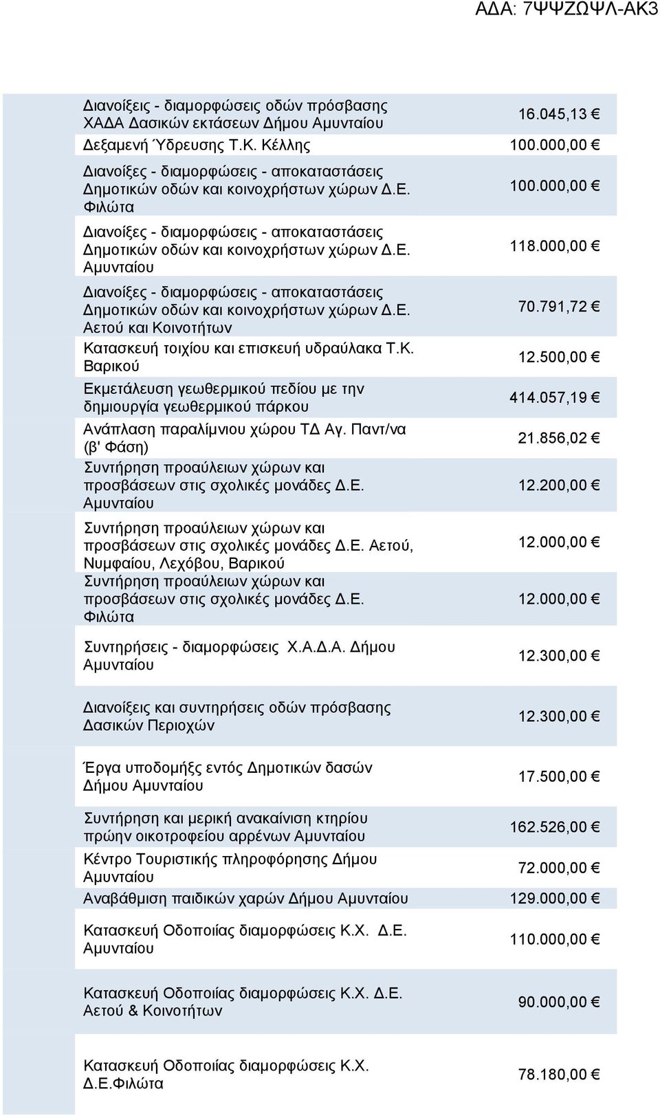 ε. 100.000,00 11 70.791,72 414.057,19 21.856,02 12.200,00 Συντηρήσεις - διαµορφώσεις Χ.Α..Α. ήµου 12.300,00 ιανοίξεις και συντηρήσεις οδών πρόσβασης ασικών Περιοχών 12.