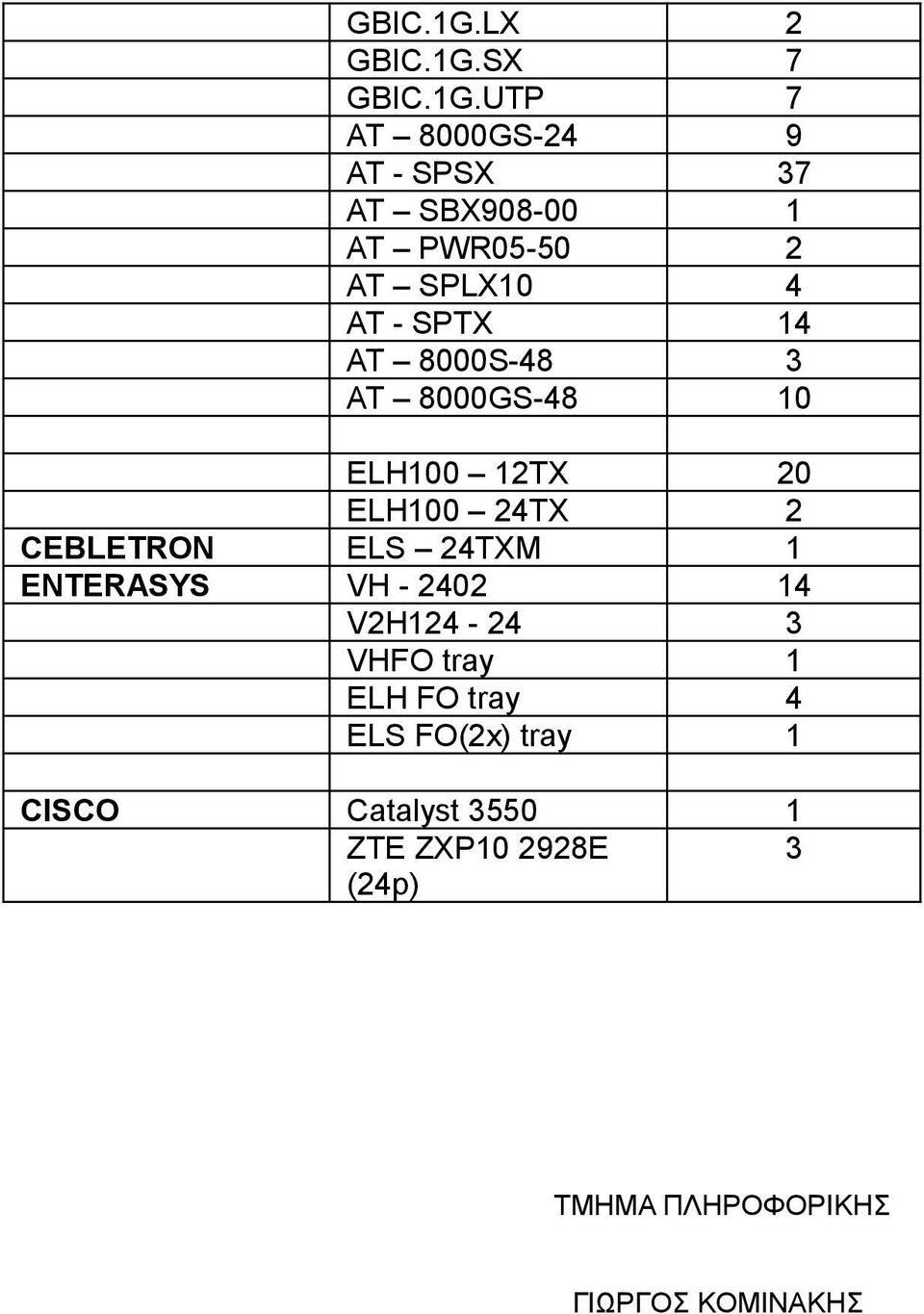 SPTX 14 AT 8000S-48 3 AT 8000GS-48 10 ELH100 12TX 20 ELH100 24TX 2 CEBLETRON ELS 24TXM 1