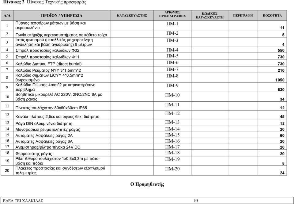 καλωδίων Φ11 ΠΜ-5 730 6 Καλώδιο Δικτύου FTP (direct burrial) ΠΜ-6 730 7 Καλώδιο Ρεύματος ΝΥΥ 3*1,5mm^2 ΠΜ-7 210 8 Καλώδιο σημάτων LiCYY 4*0,5mm^2 ΠΜ-8 θωρακισμένο 1050 9 Καλώδιο Γείωσης 4mm^2 με