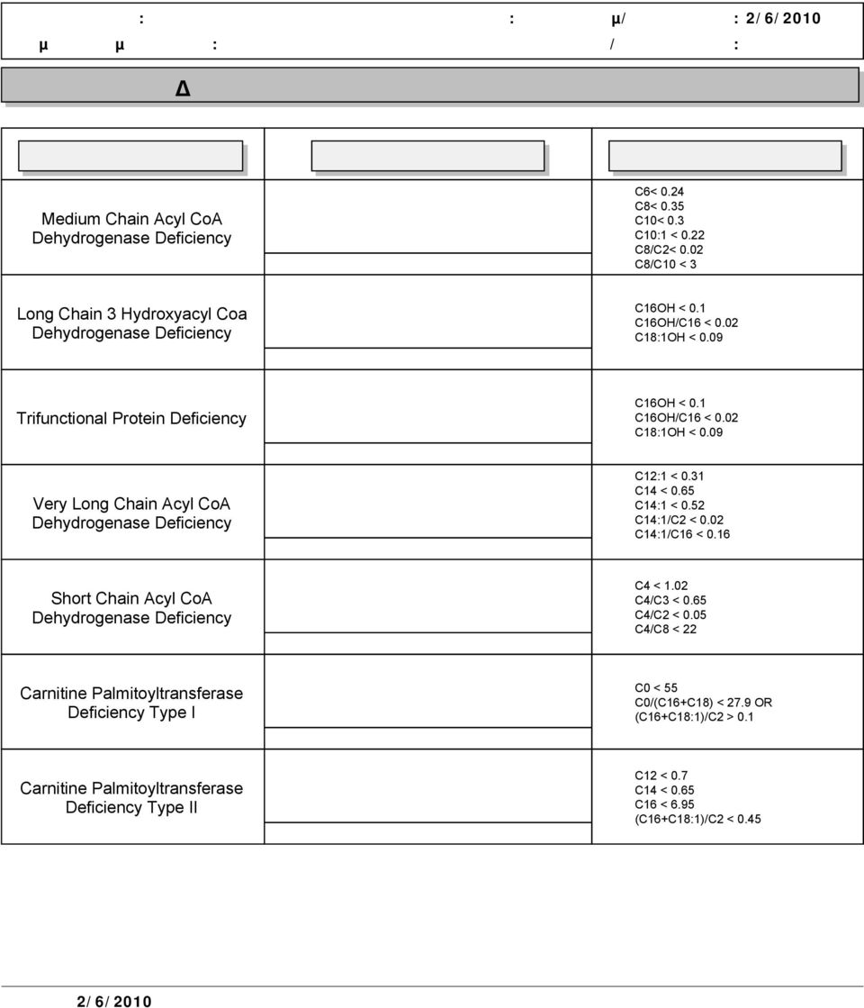 31 C14 < 0.65 C14:1 < 0.52 C14:1/C2 < 0.02 C14:1/C16 < 0.16 Short Chain Acyl CoA Dehydrogenase C4/C3 < 0.65 C4/C2 < 0.