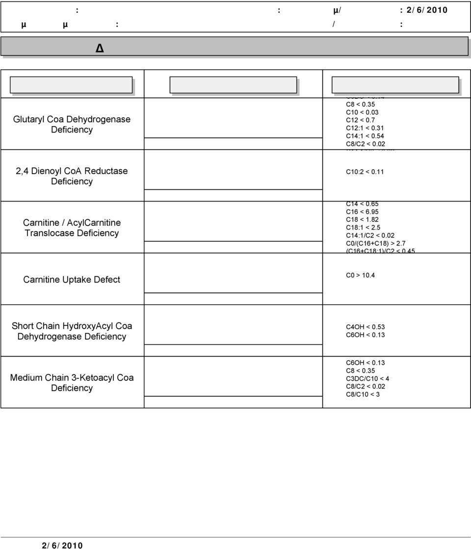 11 Carnitine / AcylCarnitine Translocase C14 < 0.65 C16 < 6.95 C18 < 1.82 C18:1 < 2.5 C14:1/C2 < 0.02 C0/(C16+C18) > 2.7 (C16+C18:1)/C2 < 0.