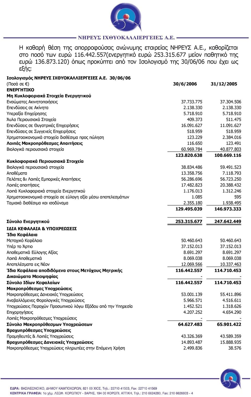 Σ ΙΧΘΥΟΚΑΛΛΙΕΡΓΕΙΕΣ Α.Ε. 30/06/06 (Ποσά σε ) 30/6/2006 31/12/2005 ΕΝΕΡΓΗΤΙΚΟ Μη Κυκλοφοριακά Στοιχεία Ενεργητικού Ενσώµατες Ακινητοποιήσεις 37.733.775 37.304.506 Επενδύσεις σε Ακίνητα 2.138.
