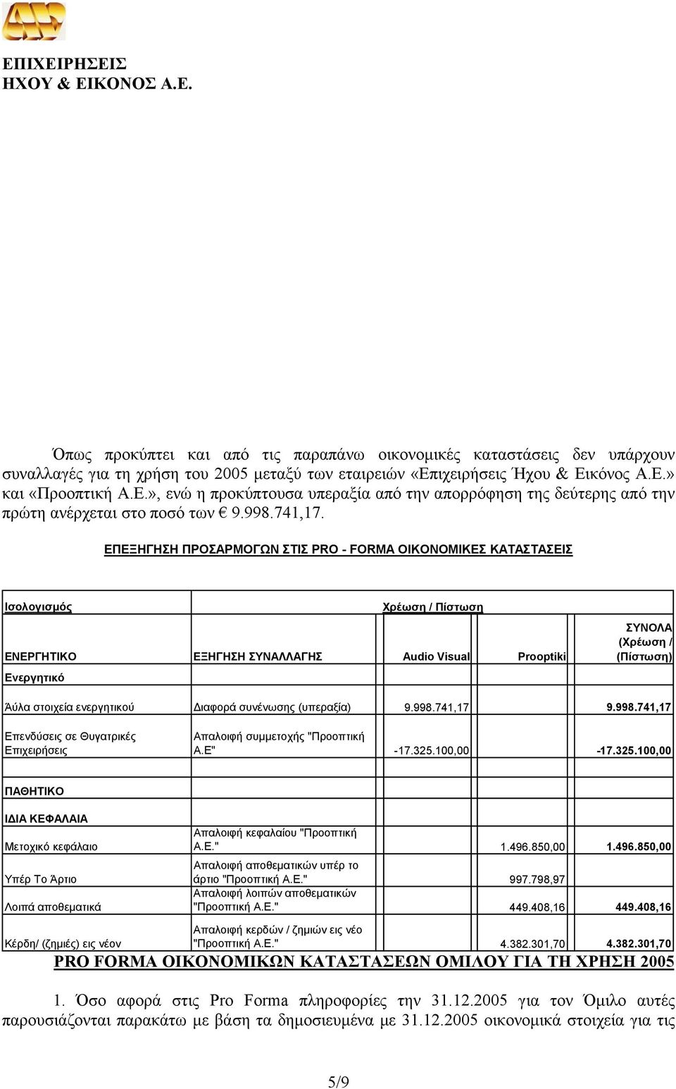 ΕΠΕΞΗΓΗΣΗ ΠΡΟΣΑΡΜΟΓΩΝ ΣΤΙΣ PRO - FORMA ΟΙΚΟΝΟΜΙΚΕΣ ΚΑΤΑΣΤΑΣΕΙΣ Ισολογισμός Χρέωση / Πίστωση ΕΝΕΡΓΗΤΙΚΟ ΕΞΗΓΗΣΗ ΣΥΝΑΛΛΑΓΗΣ Audio Visual Prooptiki Ενεργητικό ΣΥΝΟΛΑ (Χρέωση / (Πίστωση) Άύλα στοιχεία