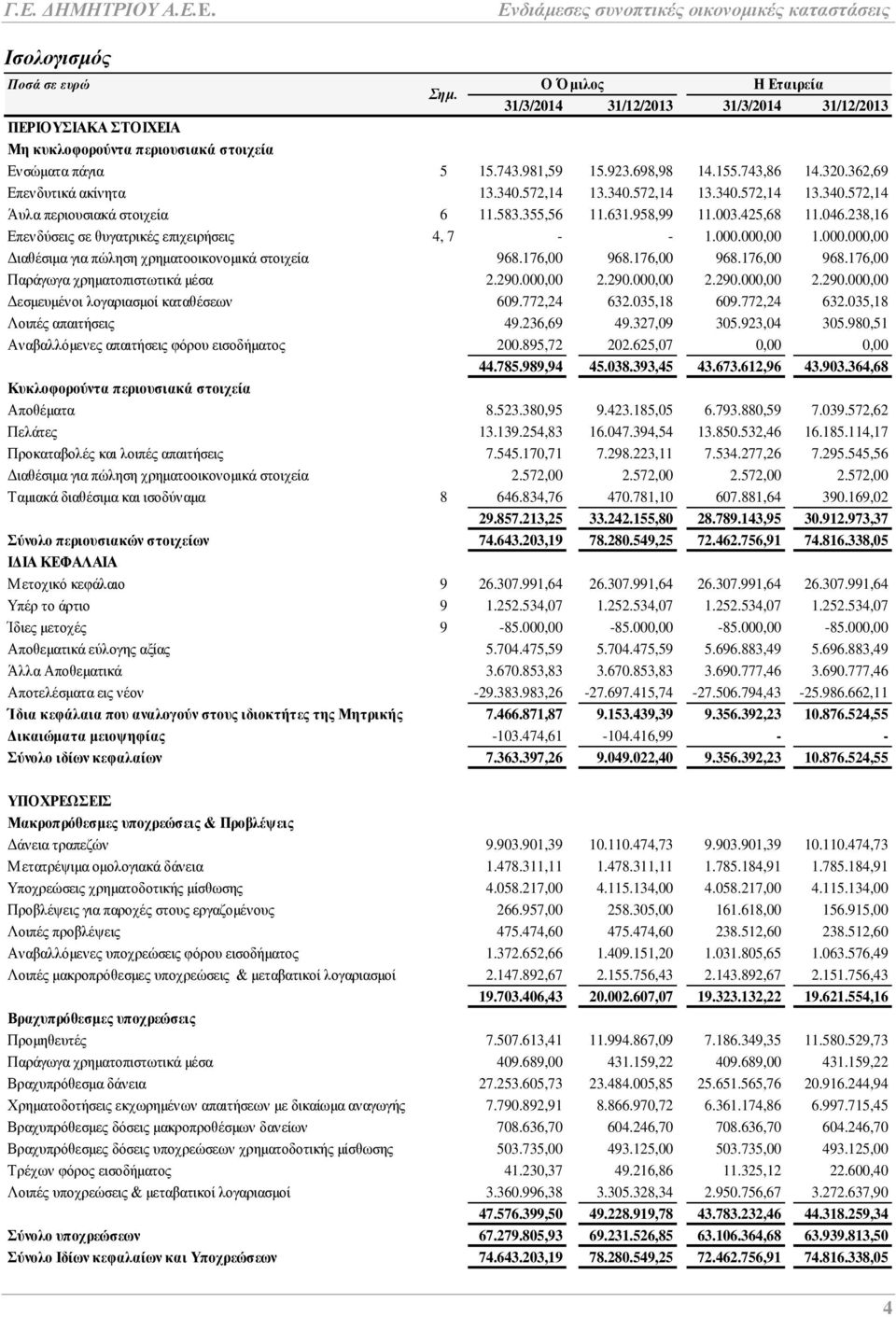 238,16 Επενδύσεις σε θυγατρικές επιχειρήσεις 4, 7 - - 1.000.000,00 1.000.000,00 Διαθέσιμα για πώληση χρηματοοικονομικά στοιχεία 968.176,00 968.176,00 968.176,00 968.176,00 Παράγωγα χρηματοπιστωτικά μέσα 2.