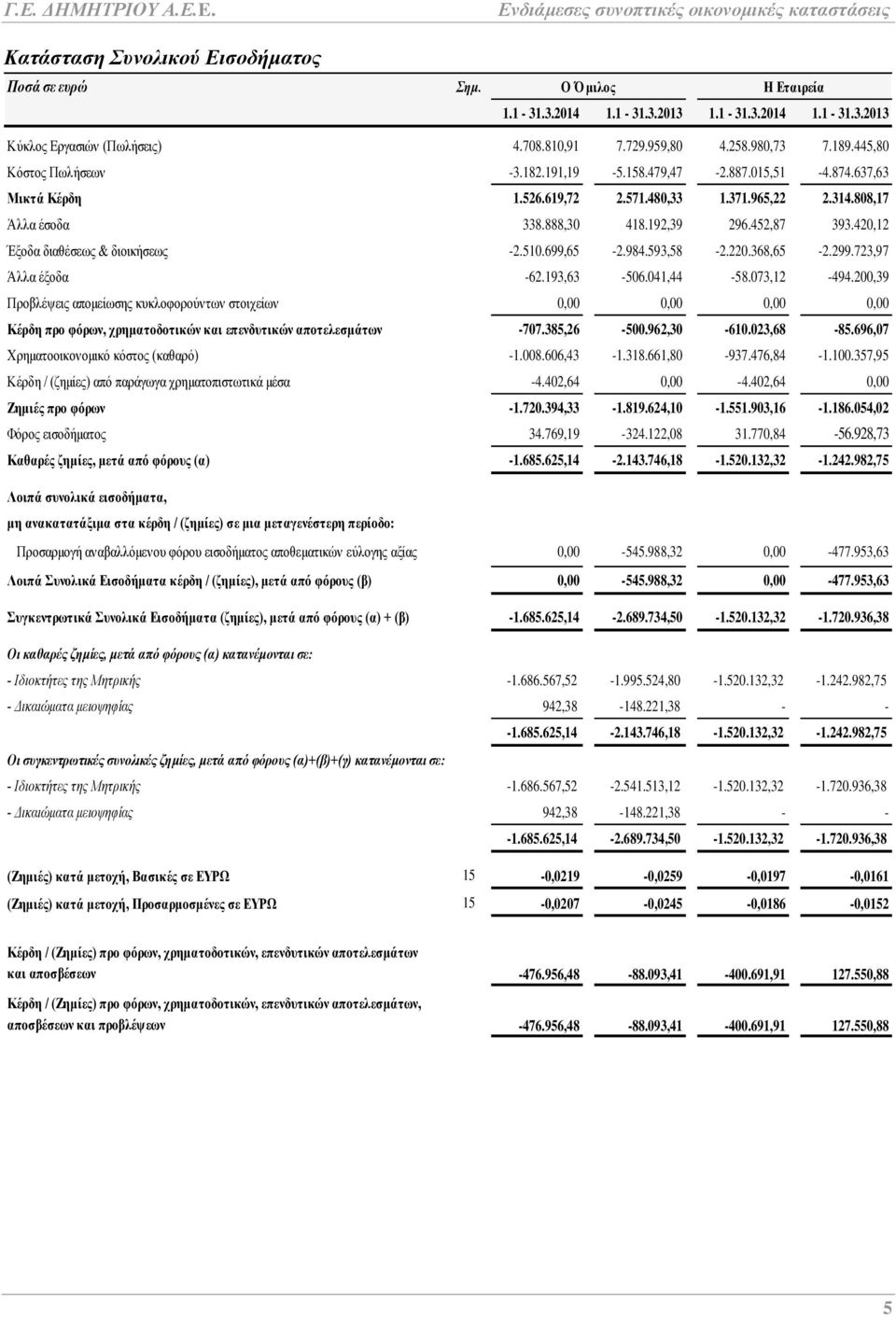 420,12 Έξοδα διαθέσεως & διοικήσεως -2.510.699,65-2.984.593,58-2.220.368,65-2.299.723,97 Άλλα έξοδα -62.193,63-506.041,44-58.073,12-494.
