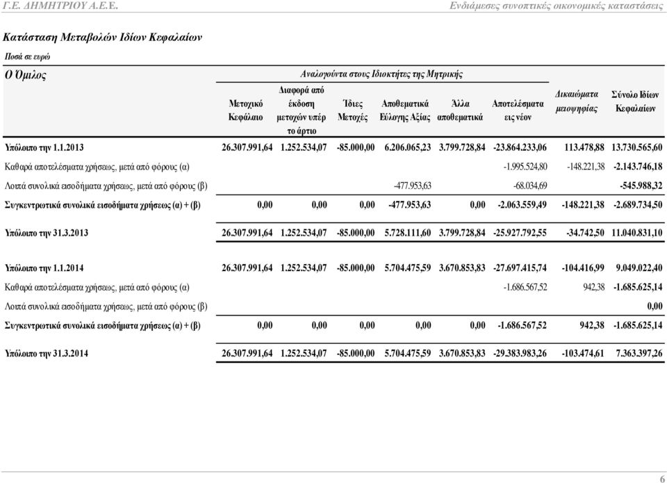 565,60 Καθαρά αποτελέσματα χρήσεως, μετά από φόρους (α) -1.995.524,80-148.221,38-2.143.746,18 Λοιπά συνολικά εισοδήματα χρήσεως, μετά από φόρους (β) -477.953,63-68.034,69-545.