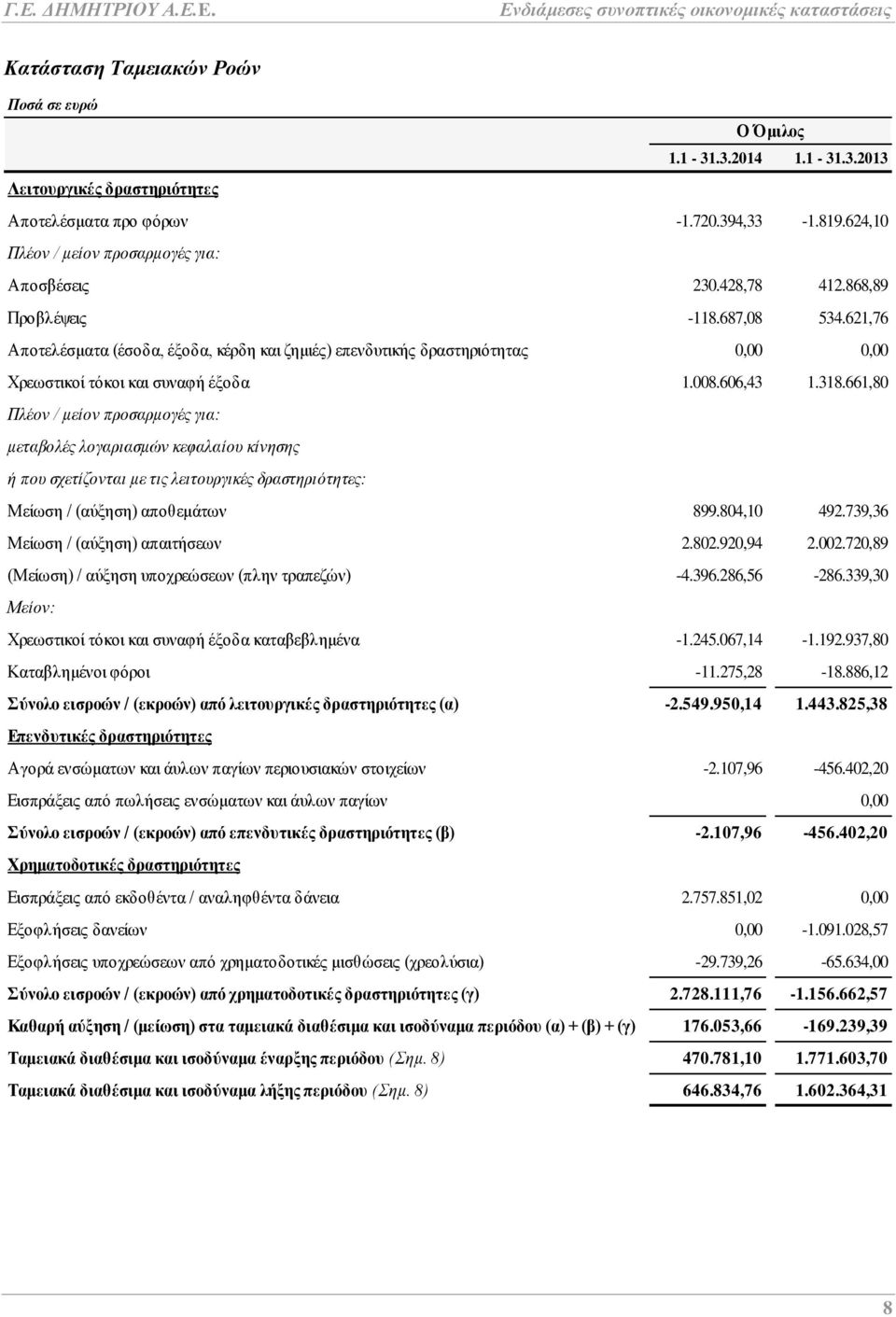 661,80 Πλέον / μείον προσαρμογές για: μεταβολές λογαριασμών κεφαλαίου κίνησης ή που σχετίζονται με τις λειτουργικές δραστηριότητες: Μείωση / (αύξηση) αποθεμάτων 899.804,10 492.