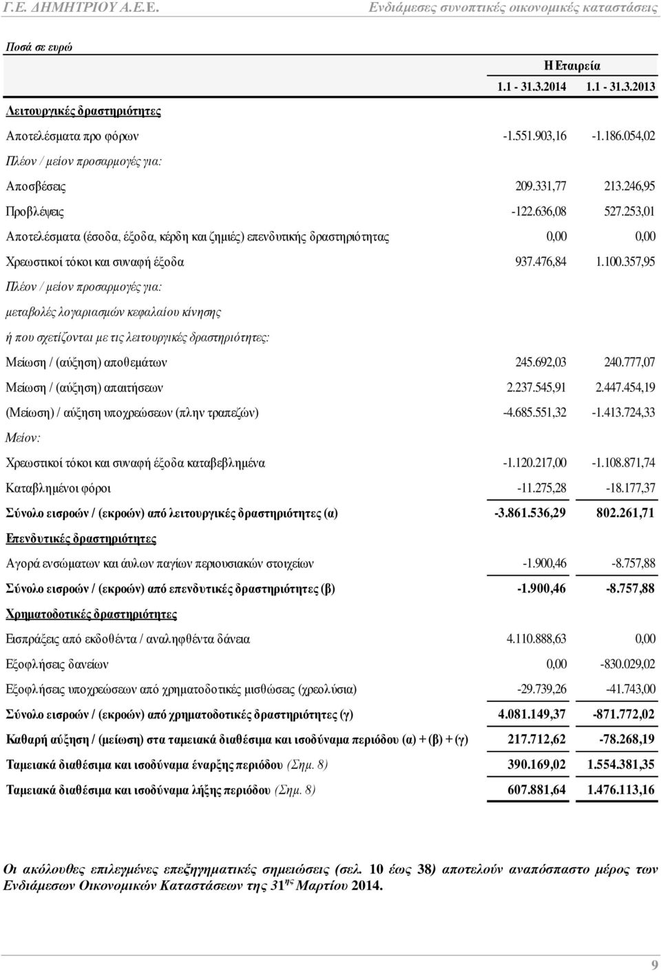 357,95 Πλέον / μείον προσαρμογές για: μεταβολές λογαριασμών κεφαλαίου κίνησης ή που σχετίζονται με τις λειτουργικές δραστηριότητες: Μείωση / (αύξηση) αποθεμάτων 245.692,03 240.