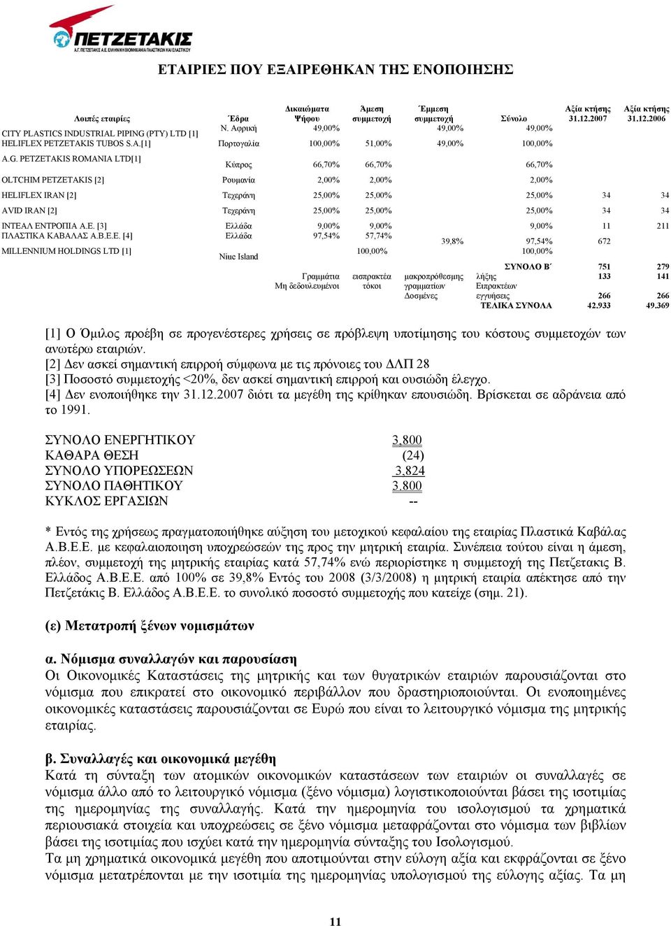 PETZETAKIS ROMANIA LTD[1] Κύπρος 66,70% 66,70% 66,70% OLTCHIM PETZETAKIS [2] Ρουµανία 2,00% 2,00% 2,00% HELIFLEX IRAN [2] Τεχεράνη 25,00% 25,00% 25,00% 34 34 AVID IRAN [2] Τεχεράνη 25,00% 25,00%