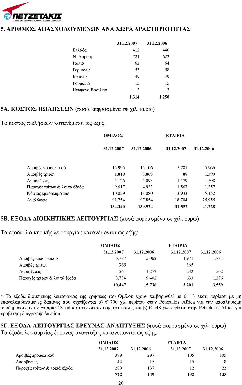 819 3.868 88 1.390 Αποσβέσεις 5.126 5.093 1.479 1.508 Παροχές τρίτων & λοιπά έξοδα 9.617 4.923 1.567 1.257 Κόστος εµπορευµάτων 10.029 13.080 3.933 5.152 Αναλώσεις 91.754 97.854 18.704 25.955 134.