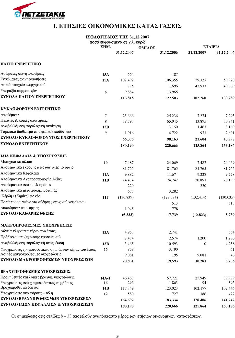 289 ΚΥΚΛΟΦΟΡΟΥΝ ΕΝΕΡΓΗΤΙΚΟ Αποθέµατα 7 25.666 25.236 7.274 7.295 Πελάτες & λοιπές απαιτήσεις 8 38.793 65.045 13.895 30.841 Αναβαλλόµενη φορολογική απαίτηση 13B 3.160 1.463 3.
