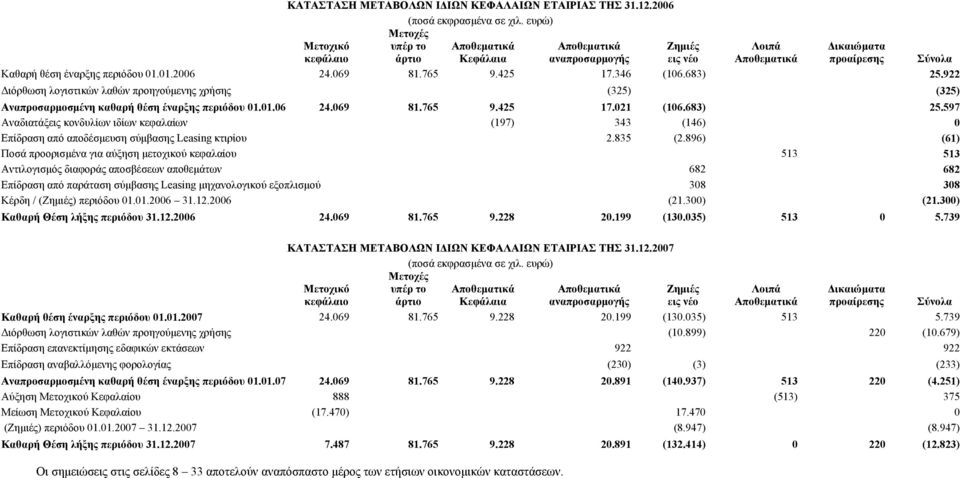 069 81.765 9.425 17.346 (106.683) 25.922 ιόρθωση λογιστικών λαθών προηγούµενης χρήσης (325) (325) Αναπροσαρµοσµένη καθαρή θέση έναρξης περιόδου 01.01.06 24.069 81.765 9.425 17.021 (106.683) 25.597 Αναδιατάξεις κονδυλίων ιδίων κεφαλαίων (197) 343 (146) 0 Επίδραση από αποδέσµευση σύµβασης Leasing κτιρίου 2.