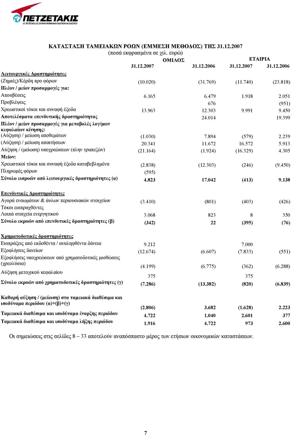 450 Αποτελέσµατα επενδυτικής δραστηριότητας 24.014 19.399 Πλέον / µείον προσαρµογές για µεταβολές λογ/µων κεφαλαίων κίνησης: (Αύξηση) / µείωση αποθεµάτων (1.030) 7.894 (579) 2.