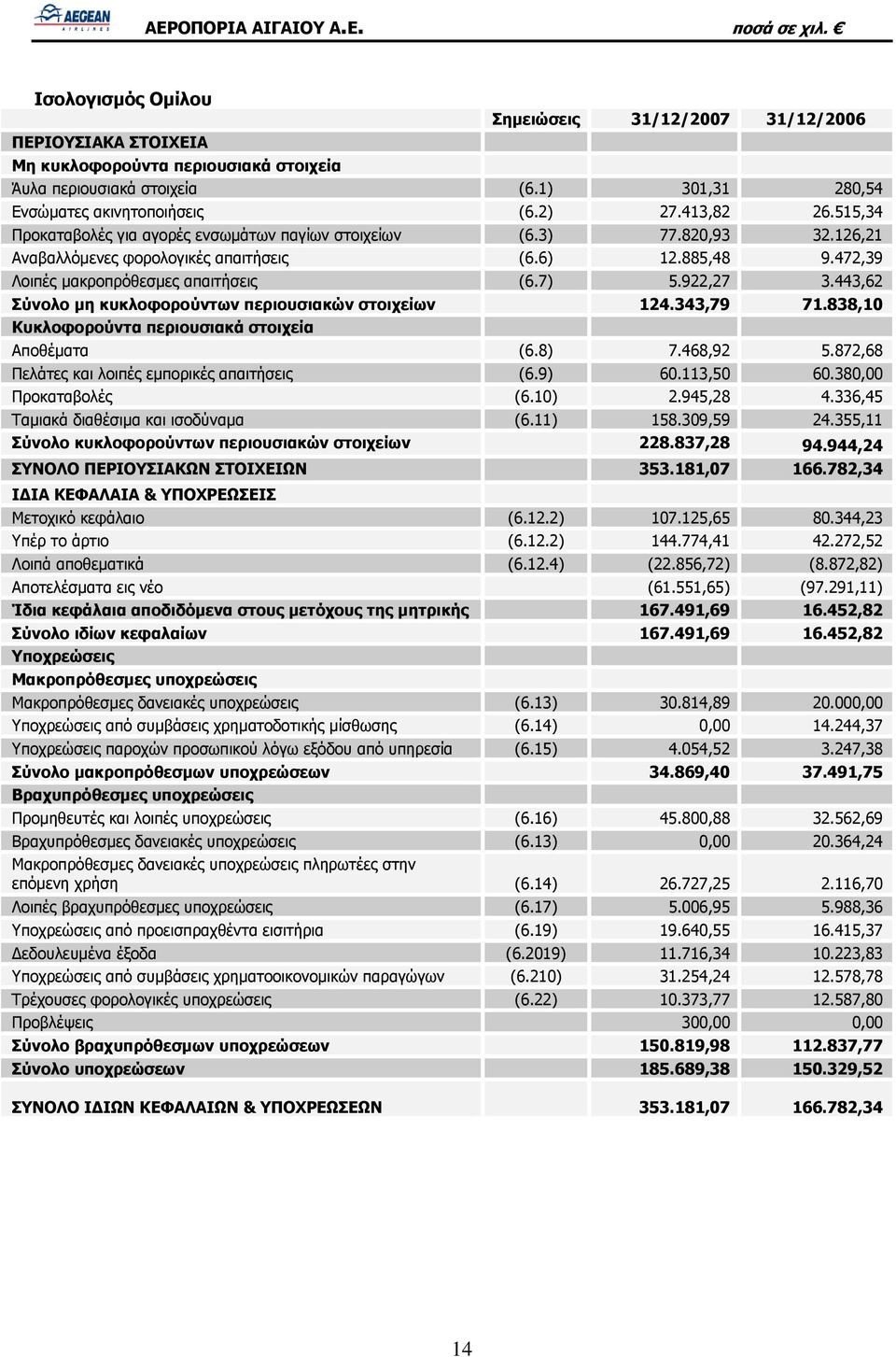 443,62 Σύνολο μη κυκλοφορούντων περιουσιακών στοιχείων 124.343,79 71.838,10 Κυκλοφορούντα περιουσιακά στοιχεία Αποθέματα (6.8) 7.468,92 5.872,68 Πελάτες και λοιπές εμπορικές απαιτήσεις (6.9) 60.