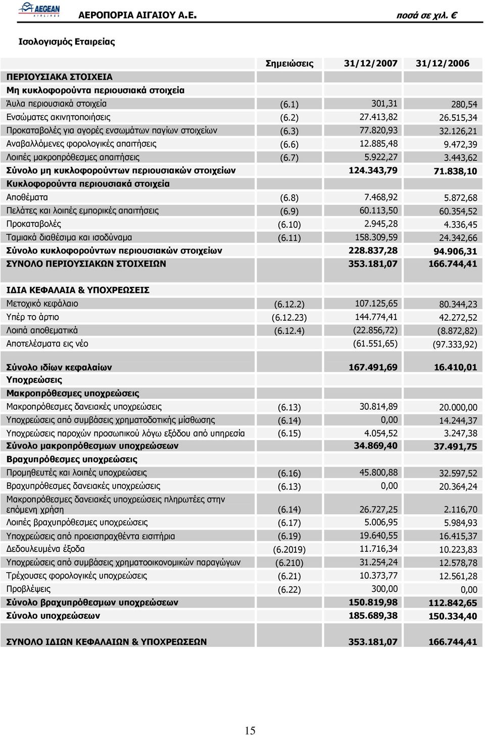 443,62 Σύνολο μη κυκλοφορούντων περιουσιακών στοιχείων 124.343,79 71.838,10 Κυκλοφορούντα περιουσιακά στοιχεία Αποθέματα (6.8) 7.468,92 5.872,68 Πελάτες και λοιπές εμπορικές απαιτήσεις (6.9) 60.