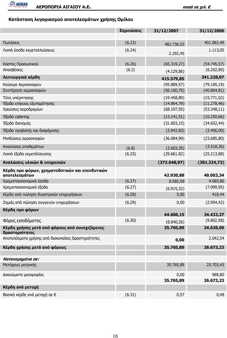 458,89) (15.771,02) Έξοδα επίγειας εξυπηρέτησης (14.964,79) (11.278,46) Χρεώσεις αεροδρομίων (68.197,55) (53.348,11) Έξοδα catering (13.141,51) (10.250,66) Έξοδα διανομής (31.603,15) (34.