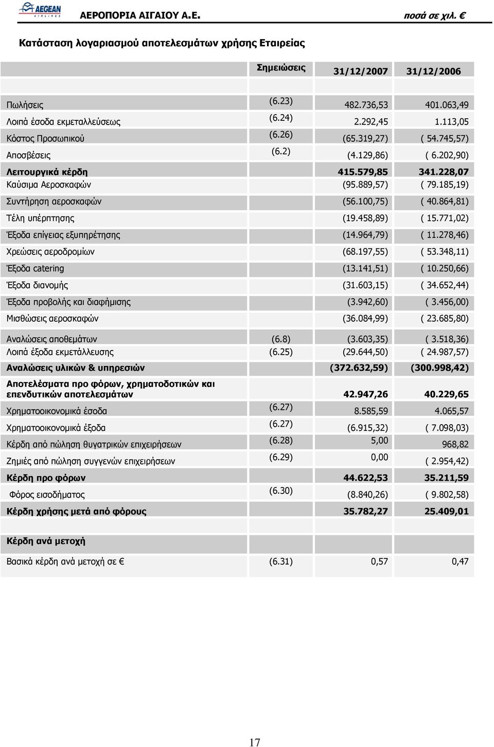 458,89) ( 15.771,02) Έξοδα επίγειας εξυπηρέτησης (14.964,79) ( 11.278,46) Χρεώσεις αεροδρομίων (68.197,55) ( 53.348,11) Έξοδα catering (13.141,51) ( 10.250,66) Έξοδα διανομής (31.603,15) ( 34.