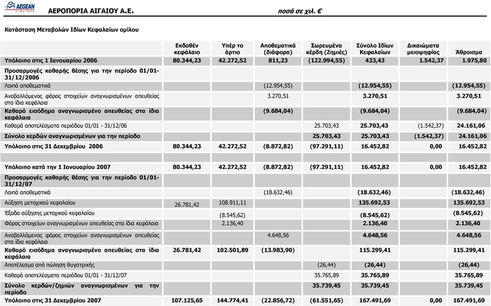 954,55) (12.954,55) Αναβαλλόμενος φόρος στοιχείων αναγνωρισμένων απευθείας στα ίδια κεφάλαια Καθαρό εισόδημα αναγνωρισμένο απευθείας στα ίδια κεφάλαια 3.270,51 3.270,51 3.270,51 (9.684,04) (9.