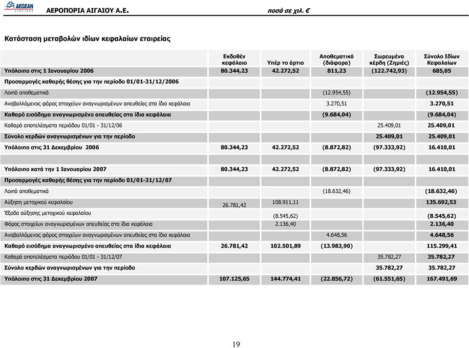 954,55) Αναβαλλόμενος φόρος στοιχείων αναγνωρισμένων απευθείας στα ίδια κεφάλαια 3.270,51 3.270,51 Καθαρό εισόδημα αναγνωρισμένο απευθείας στα ίδια κεφάλαια (9.684,04) (9.