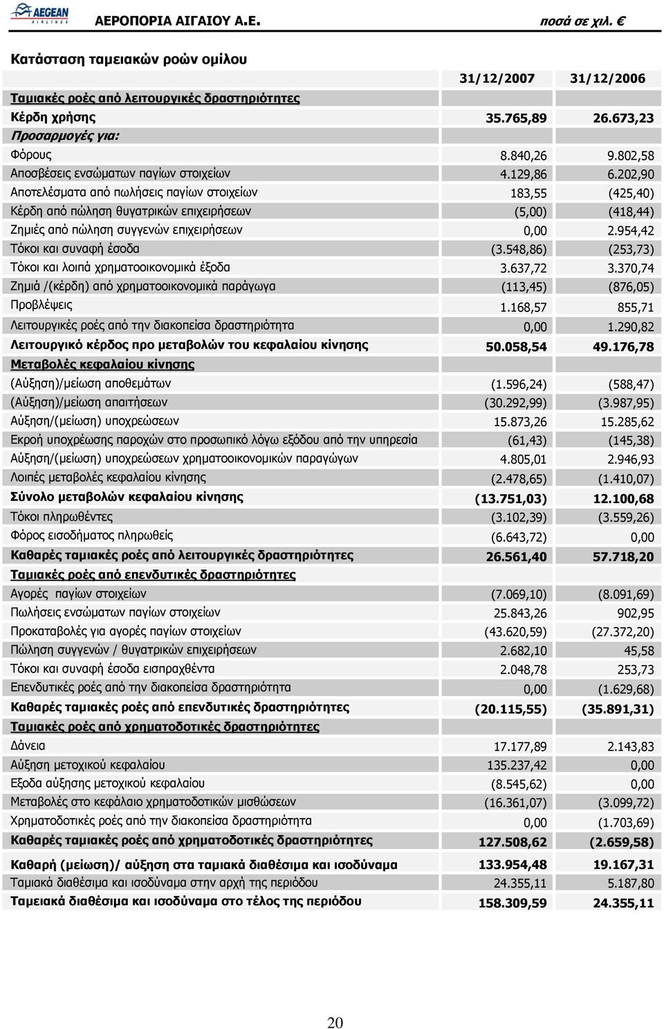 954,42 Τόκοι και συναφή έσοδα (3.548,86) (253,73) Τόκοι και λοιπά χρηματοοικονομικά έξοδα 3.637,72 3.370,74 Ζημιά /(κέρδη) από χρηματοοικονομικά παράγωγα (113,45) (876,05) Προβλέψεις 1.