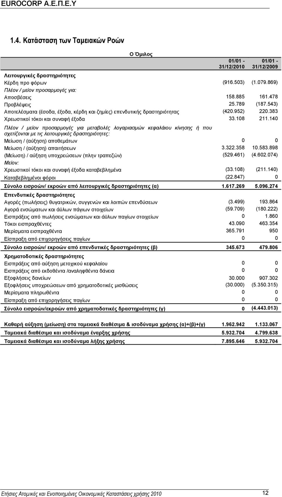 140 Πλέον / µείον προσαρµογές για µεταβολές λογαριασµών κεφαλάιου κίνησης ή που σχετίζονται µε τις λειτουργικές δραστηριότητες: Μείωση / (αύξηση) αποθεµάτων 0 0 Μείωση / (αύξηση) απαιτήσεων 3.322.
