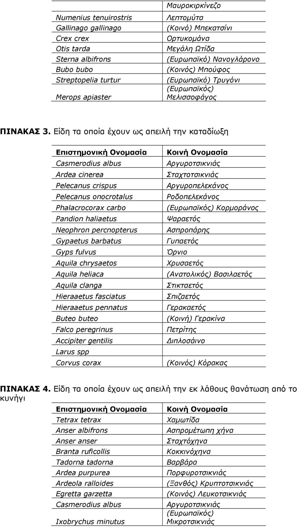 Είδη τα οποία έχουν ως απειλή την καταδίωξη Επιστημονική Ονομασία Casmerodius albus Ardea cinerea Pelecanus crispus Pelecanus onocrotalus Phalacrocorax carbo Pandion haliaetus Neophron percnopterus