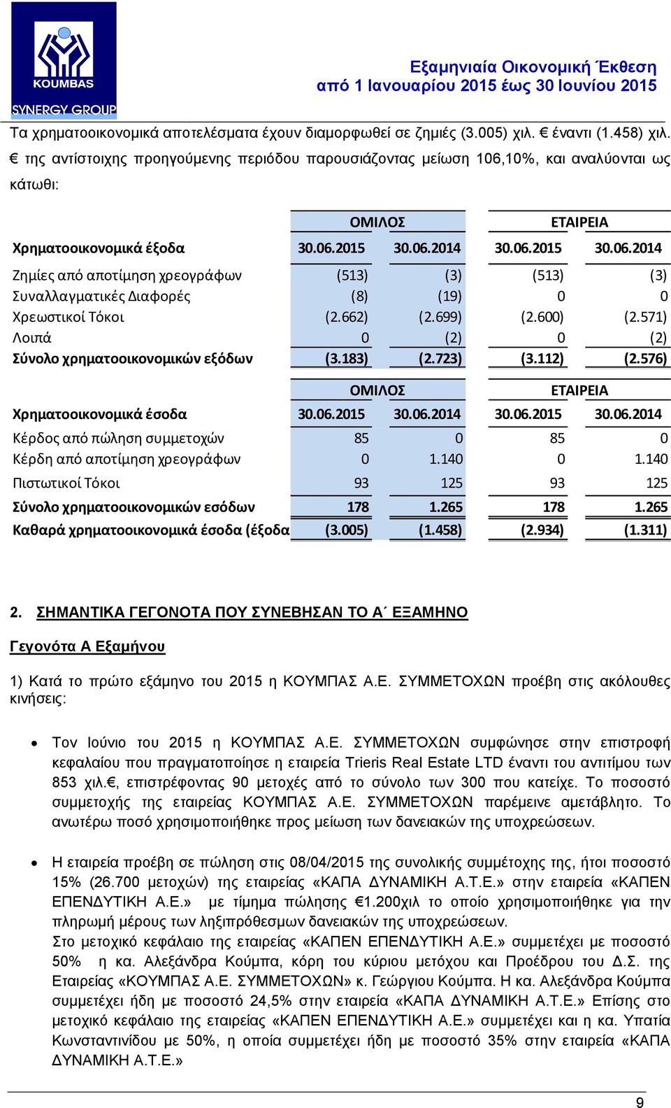 662) (2.699) (2.600) (2.571) Λοιπά 0 (2) 0 (2) Σύνολο χρηματοοικονομικών εξόδων (3.183) (2.723) (3.112) (2.576) ΕΤΑΙΡΕΙΑ ΕΤΑΙΡΕΙΑ Χρηματοοικονομικά έσοδα 30.06.