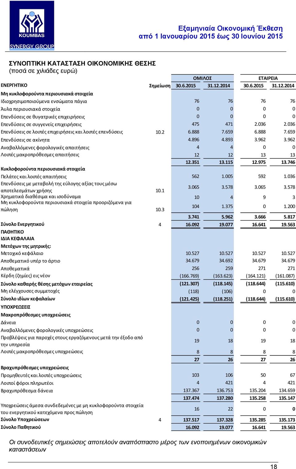2014 Μη κυκλοφορούντα περιουσιακά στοιχεία Ιδιοχρησιμοποιούμενα ενσώματα πάγια 76 76 76 76 Άυλα περιουσιακά στοιχεία 0 0 0 0 Επενδύσεις σε θυγατρικές επιχειρήσεις 0 0 0 0 Επενδύσεις σε συγγενείς