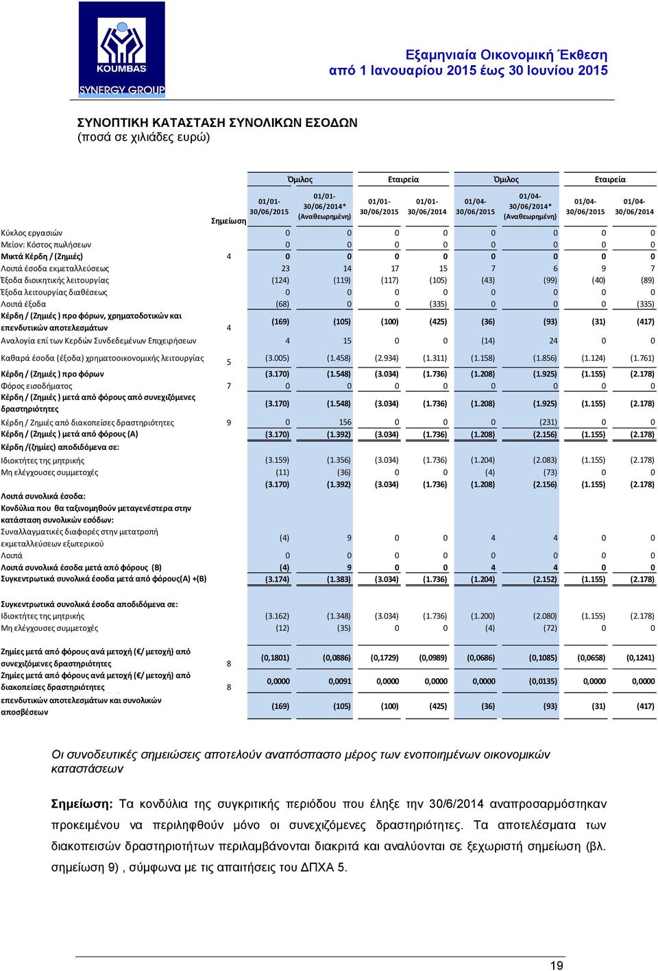 εκμεταλλεύσεως 23 14 17 15 7 6 9 7 Έξοδα διοικητικής λειτουργίας (124) (119) (117) (105) (43) (99) (40) (89) Έξοδα λειτουργίας διαθέσεως 0 0 0 0 0 0 0 0 Λοιπά έξοδα (68) 0 0 (335) 0 0 0 (335) Κέρδη /