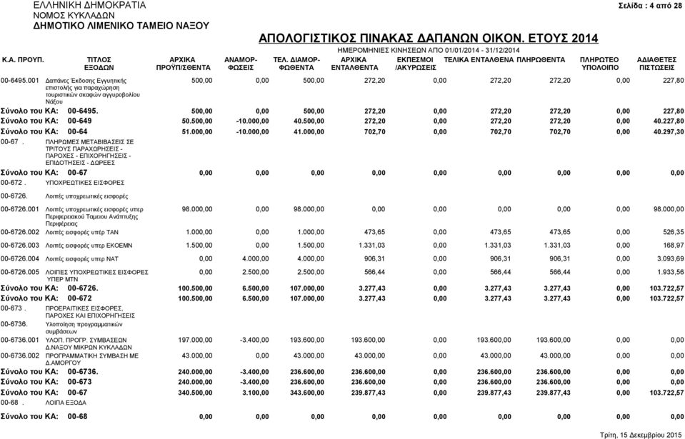 500,00 0,00 500,00 272,20 0,00 272,20 272,20 0,00 227,80 Σύνολο του ΚΑ: 00-649 50.500,00-10.000,00 40.500,00 272,20 0,00 272,20 272,20 0,00 40.227,80 Σύνολο του ΚΑ: 00-64 51.000,00-10.000,00 41.