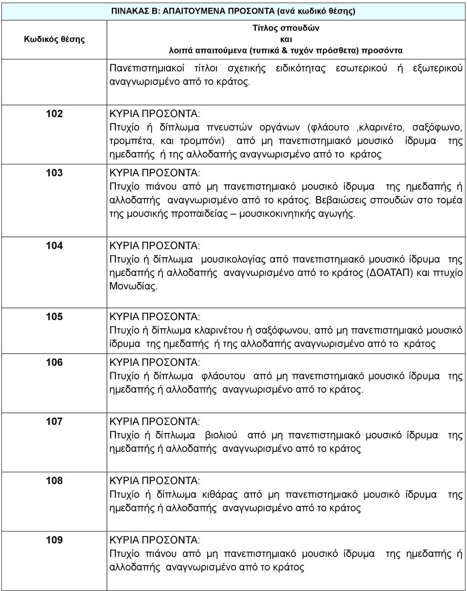 102 ΚΥΡΙΑ ΠΡΟΣΟΝΤΑ: Πτυχίο ή δίπλωμα πνευστών οργάνων (φλάουτο,κλαρινέτο, σαξόφωνο, τρομπέτα, και τρομπόνι) από μη πανεπιστημιακό μουσικό ίδρυμα της ημεδαπής ή της αλλοδαπής αναγνωρισμένο από το