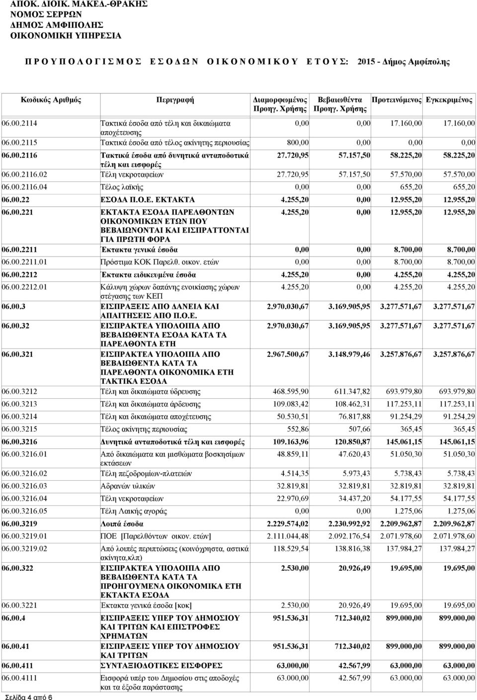 255,20 0,00 12.955,20 12.955,20 06.00.221 ΕΚΤΑΚΤΑ ΕΣΟ Α ΠΑΡΕΛΘΟΝΤΩΝ 4.255,20 0,00 12.955,20 12.955,20 ΟΙΚΟΝΟΜΙΚΩΝ ΕΤΩΝ ΠΟΥ ΒΕΒΑΙΩΝΟΝΤΑΙ ΚΑΙ ΕΙΣΠΡΑΤΤΟΝΤΑΙ ΓΙΑ ΠΡΩΤΗ ΦΟΡΑ 06.00.2211 Έκτακτα γενικά έσοδα 0,00 0,00 8.