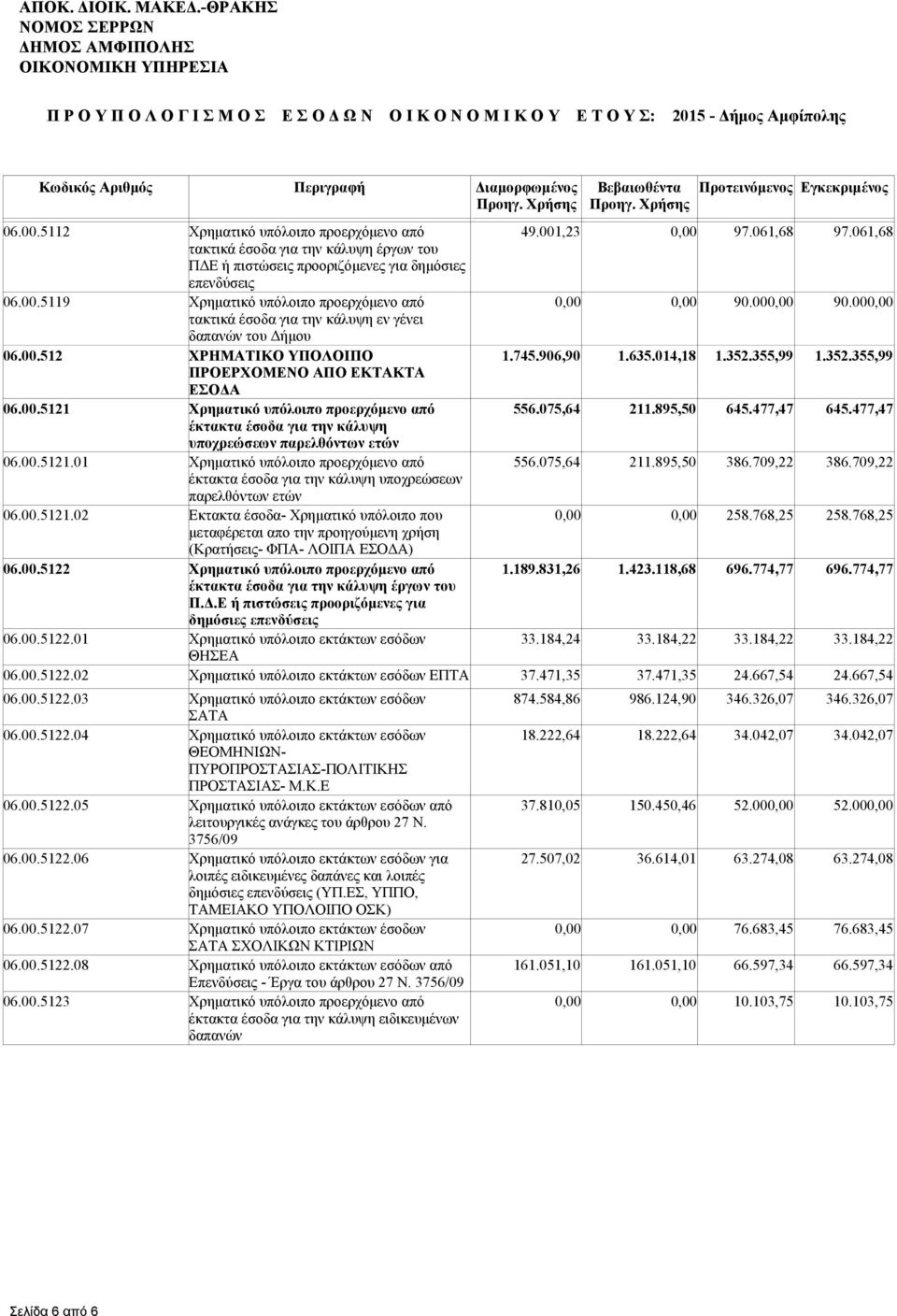 075,64 211.895,50 645.477,47 645.477,47 έκτακτα έσοδα για την κάλυψη υποχρεώσεων παρελθόντων ετών 06.00.5121.01 Χρηµατικό υπόλοιπο προερχόµενο από 556.075,64 211.895,50 386.709,22 386.