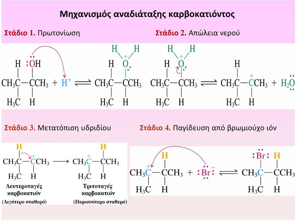Απώλεια νερού Στάδιο 3.