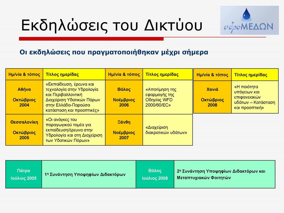 2000/60/EC» Χανιά Οκτώβριος 2008 «Η ποιότητα υπόγειων και επιφανειακών υδάτων Κατάσταση και προοπτική» Θεσσαλονίκη Οκτώβριος 2005 «Οι ανάγκες του παραγωγικού τομέα για εκπαίδευση/έρευνα στην