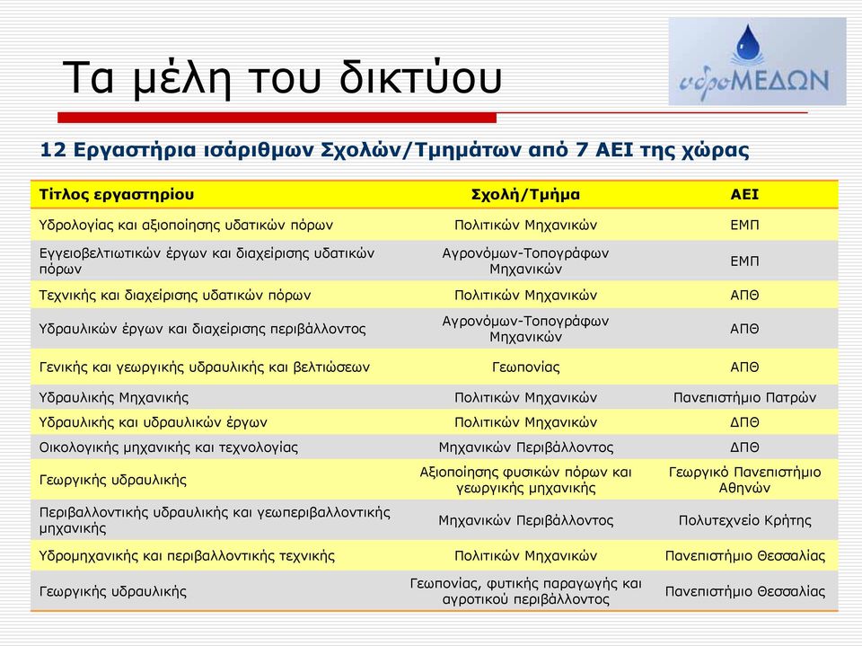 Αγρονόμων-Τοπογράφων Μηχανικών ΑΠΘ Γενικής και γεωργικής υδραυλικής και βελτιώσεων Γεωπονίας ΑΠΘ Υδραυλικής Μηχανικής Πολιτικών Μηχανικών Πανεπιστήμιο Πατρών Υδραυλικής και υδραυλικών έργων Πολιτικών