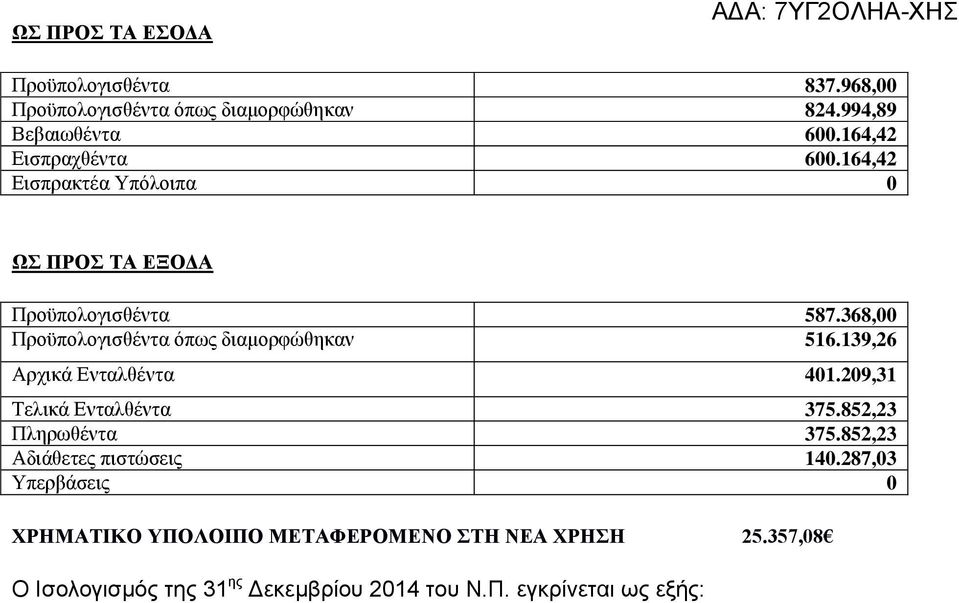 368,00 Προϋπολογισθέντα όπως διαμορφώθηκαν 516.139,26 Αρχικά Ενταλθέντα 401.209,31 Τελικά Ενταλθέντα 375.