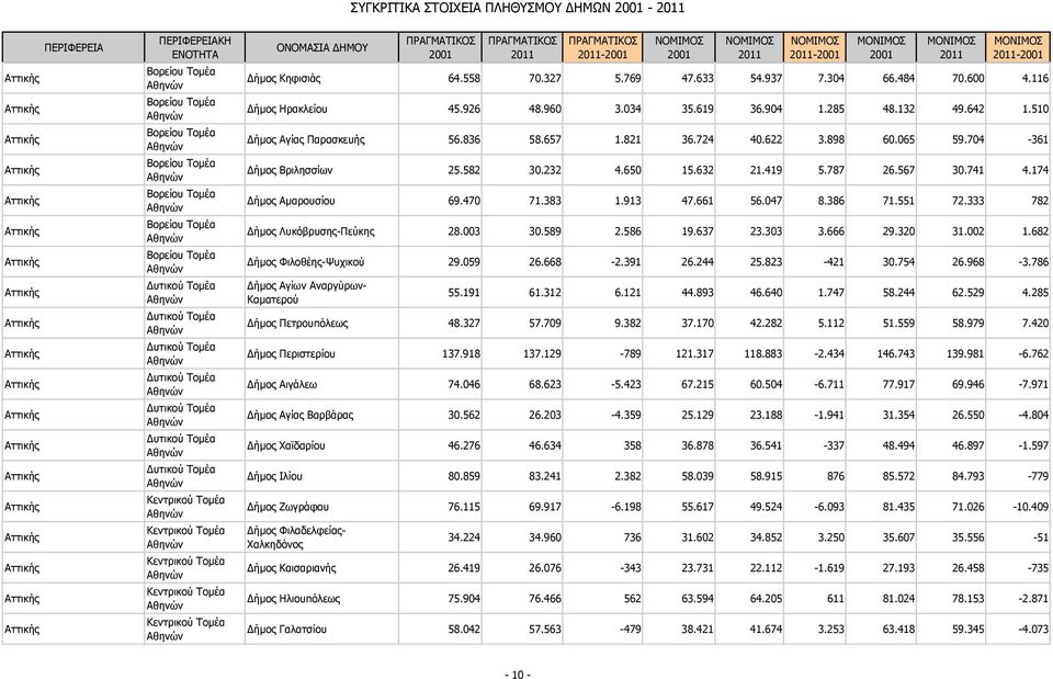 836 58.657 1.821 36.724 40.622 3.898 60.065 59.704-361 ήμος Βριλησσίων 25.582 30.232 4.650 15.632 21.419 5.787 26.567 30.741 4.174 ήμος Αμαρουσίου 69.470 71.383 1.913 47.661 56.047 8.386 71.551 72.