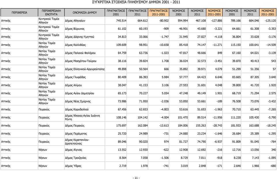 945 27.827-4.118 36.804 33.628-3.176 ήμος Καλλιθέας 109.609 98.951-10.658 85.418 74.147-11.271 115.150 100.641-14.509 ήμος Παλαιού Φαλήρου 64.759 63.736-1.023 47.817 48.666 849 67.160 64.021-3.