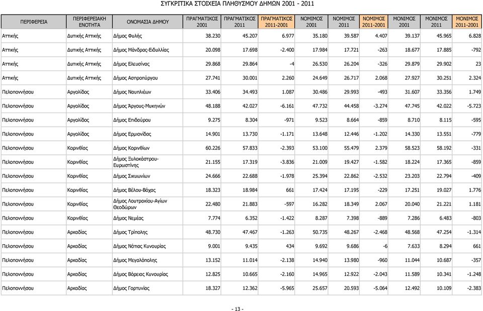 324 Πελοποννήσου Αργολίδος ήμος Ναυπλιέων 33.406 34.493 1.087 30.486 29.993-493 31.607 33.356 1.749 Πελοποννήσου Αργολίδος ήμος Άργους-Μυκηνών 48.188 42.027-6.161 47.732 44.458-3.274 47.745 42.022-5.